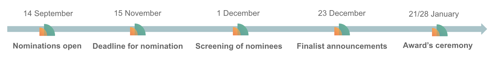 CareerMentor awards 2020 timeline